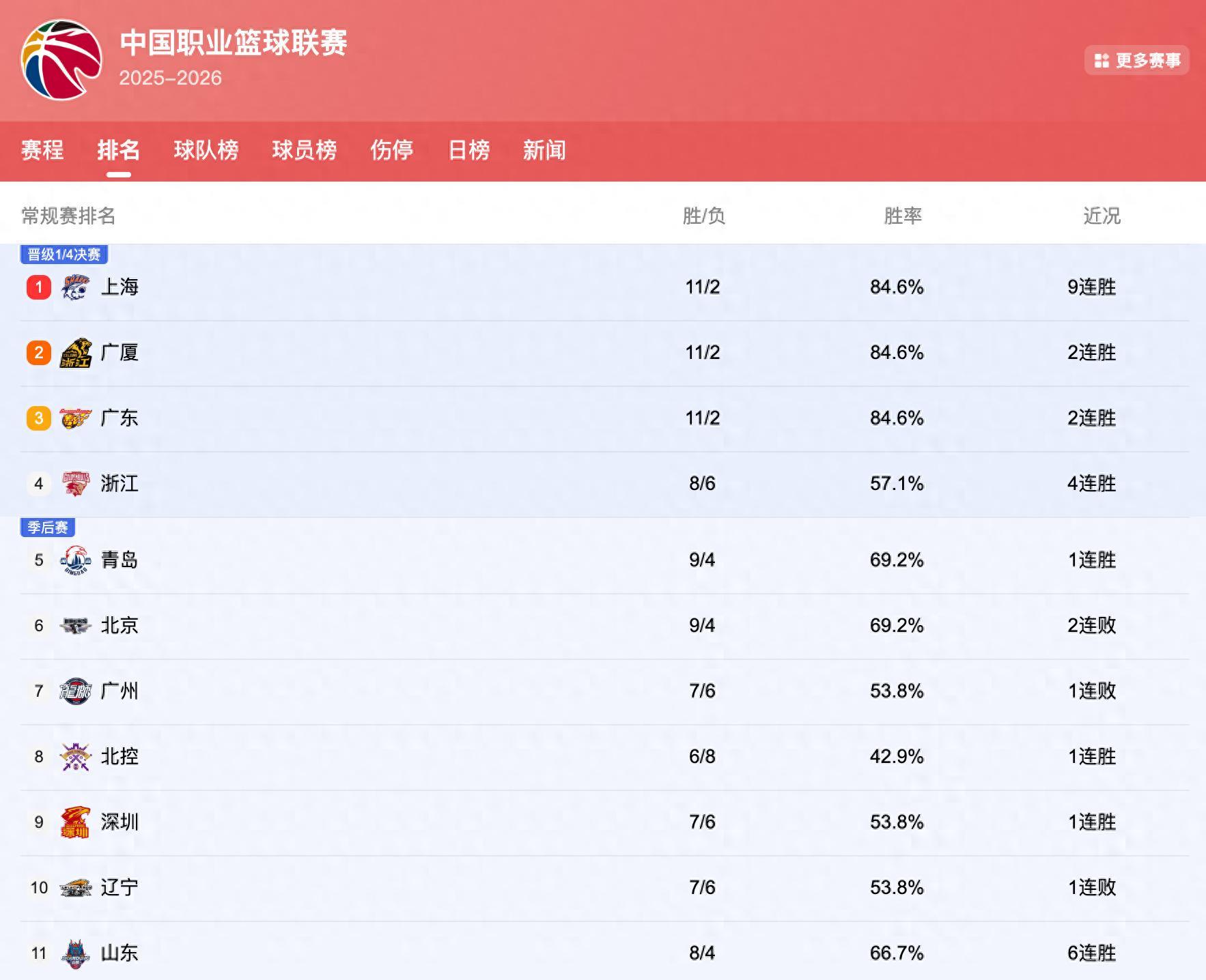 爱游戏官网-CBA排行榜大变：北京掉出前5浙江挤进前4，广东冲第1，上海9连胜