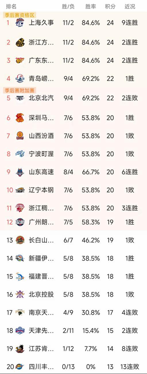 爱游戏官网-CBA常规赛第13轮结束了所有比赛，最新积分榜如下！