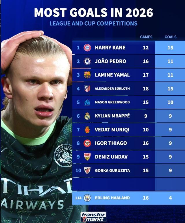 爱游戏官网-哈兰德2026年16场只打进4球，同期凯恩12场15球全欧第1